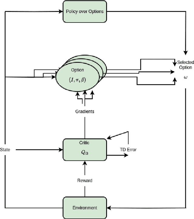 Figure 3 for Hierarchical Reinforcement Learning in Multi-Goal Spatial Navigation with Autonomous Mobile Robots