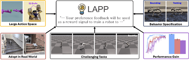 Figure 1 for LAPP: Large Language Model Feedback for Preference-Driven Reinforcement Learning