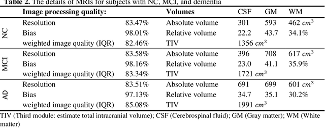 Figure 2 for Leveraging Video Vision Transformer for Alzheimer's Disease Diagnosis from 3D Brain MRI