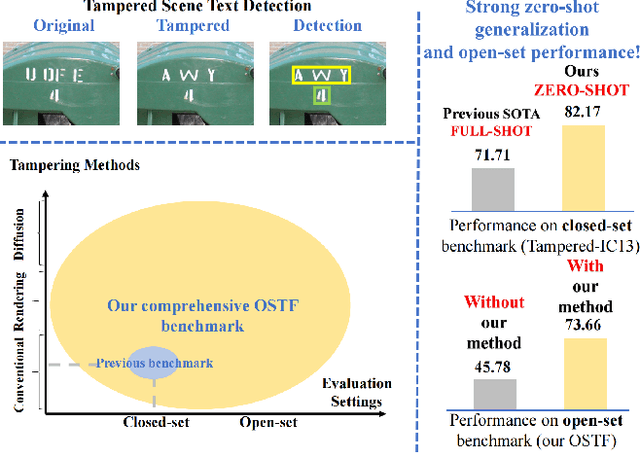 Figure 1 for Generalized Tampered Scene Text Detection in the era of Generative AI
