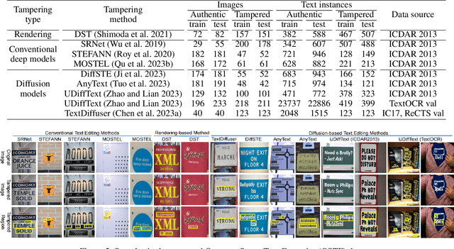 Figure 3 for Generalized Tampered Scene Text Detection in the era of Generative AI