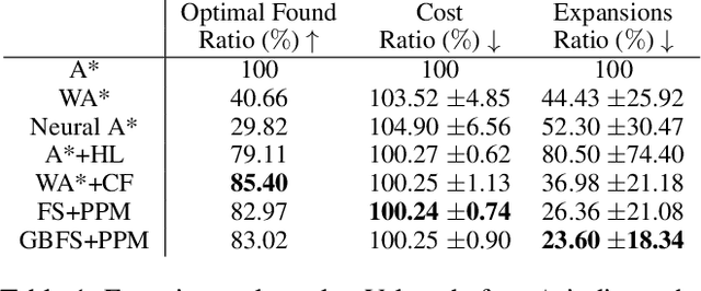 Figure 2 for TransPath: Learning Heuristics For Grid-Based Pathfinding via Transformers