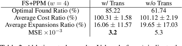 Figure 4 for TransPath: Learning Heuristics For Grid-Based Pathfinding via Transformers