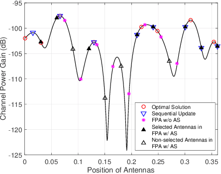 Figure 3 for Movable-Antenna Position Optimization: A Graph-based Approach