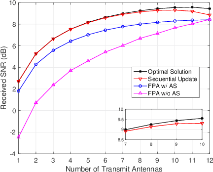 Figure 4 for Movable-Antenna Position Optimization: A Graph-based Approach