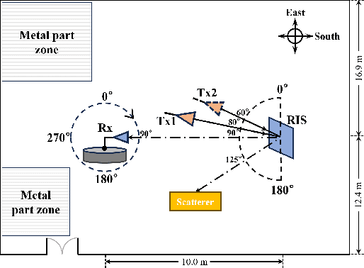 Figure 4 for Cascaded channel modeling and experimental validation for RIS assisted communication system