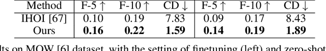 Figure 4 for DDF-HO: Hand-Held Object Reconstruction via Conditional Directed Distance Field