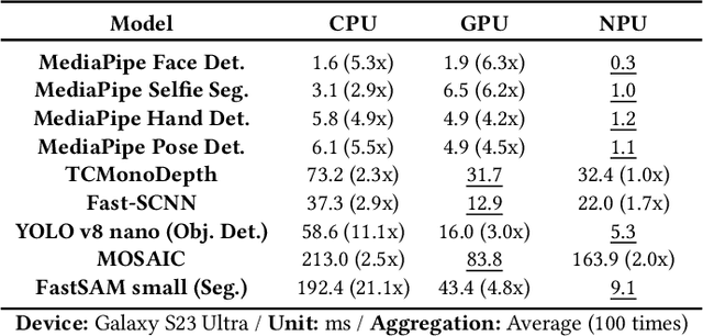 Figure 4 for Puzzle: Scheduling Multiple Deep Learning Models on Mobile Device with Heterogeneous Processors