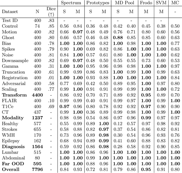 Figure 2 for Multi-layer Aggregation as a key to feature-based OOD detection