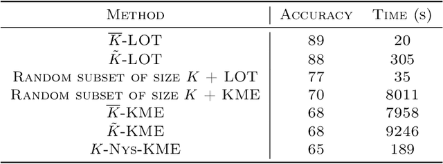 Figure 4 for Scalable and consistent embedding of probability measures into Hilbert spaces via measure quantization
