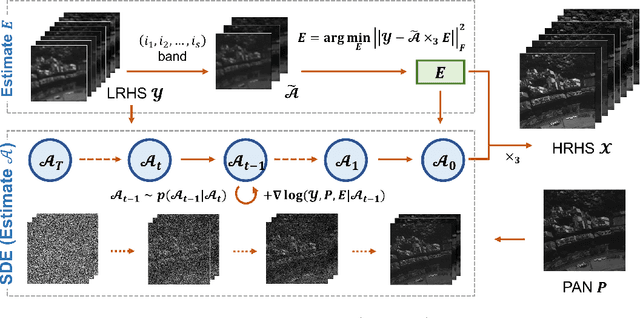 Figure 1 for Unsupervised Pansharpening via Low-rank Diffusion Model