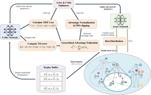 Figure 3 for Embodied AI-Enhanced IoMT Edge Computing: UAV Trajectory Optimization and Task Offloading with Mobility Prediction
