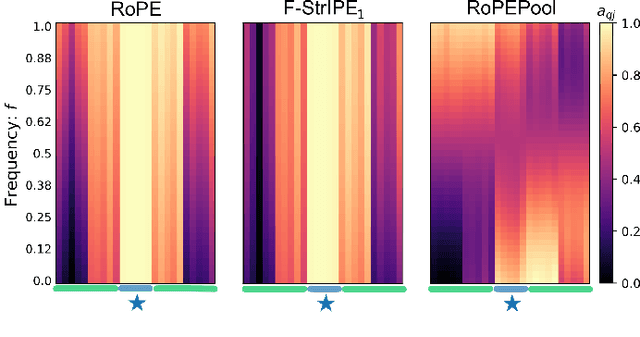 Figure 3 for Of All StrIPEs: Investigating Structure-informed Positional Encoding for Efficient Music Generation