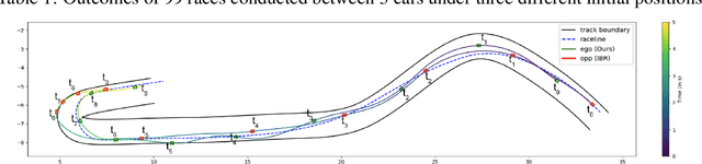 Figure 4 for Real-Time Algorithms for Game-Theoretic Motion Planning and Control in Autonomous Racing using Near-Potential Function