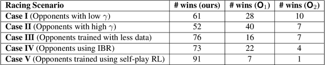 Figure 2 for Real-Time Algorithms for Game-Theoretic Motion Planning and Control in Autonomous Racing using Near-Potential Function