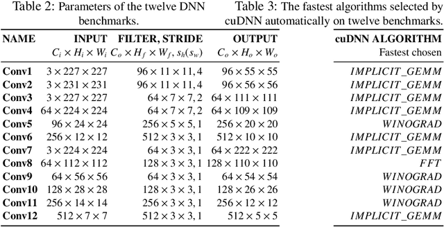 Figure 4 for Im2win: An Efficient Convolution Paradigm on GPU
