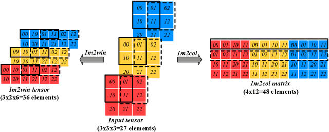 Figure 1 for Im2win: An Efficient Convolution Paradigm on GPU