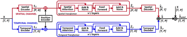 Figure 3 for Robust Human Motion Forecasting using Transformer-based Model