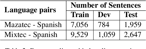 Figure 3 for Parallel Corpus for Indigenous Language Translation: Spanish-Mazatec and Spanish-Mixtec