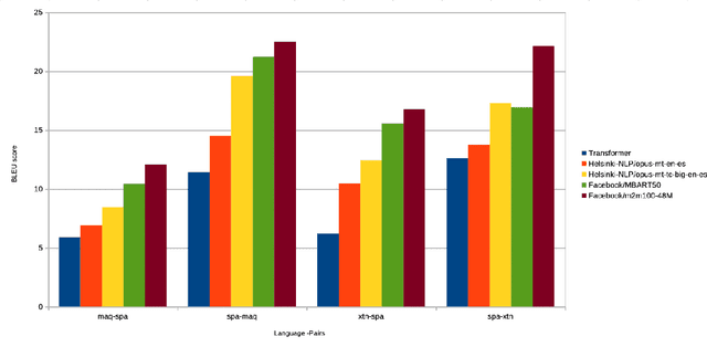 Figure 2 for Parallel Corpus for Indigenous Language Translation: Spanish-Mazatec and Spanish-Mixtec