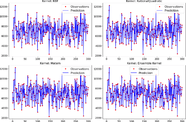 Figure 3 for Integrating Marketing Channels into Quantile Transformation and Bayesian Optimization of Ensemble Kernels for Sales Prediction with Gaussian Process Models