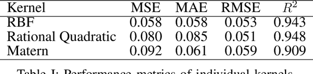 Figure 4 for Integrating Marketing Channels into Quantile Transformation and Bayesian Optimization of Ensemble Kernels for Sales Prediction with Gaussian Process Models