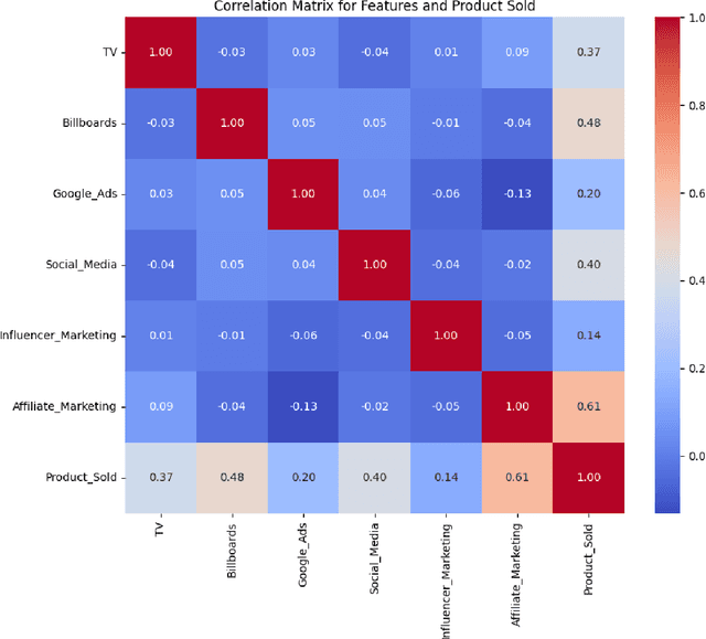 Figure 2 for Integrating Marketing Channels into Quantile Transformation and Bayesian Optimization of Ensemble Kernels for Sales Prediction with Gaussian Process Models