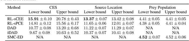 Figure 4 for Cross-Entropy Estimators for Sequential Experiment Design with Reinforcement Learning