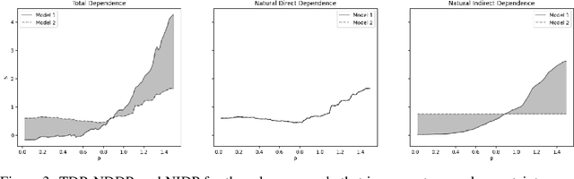 Figure 3 for Causal Dependence Plots for Interpretable Machine Learning
