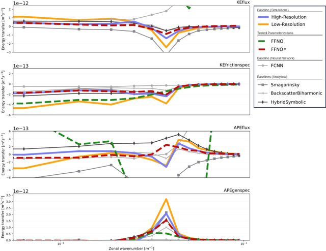 Figure 2 for Robust Ocean Subgrid-Scale Parameterizations Using Fourier Neural Operators