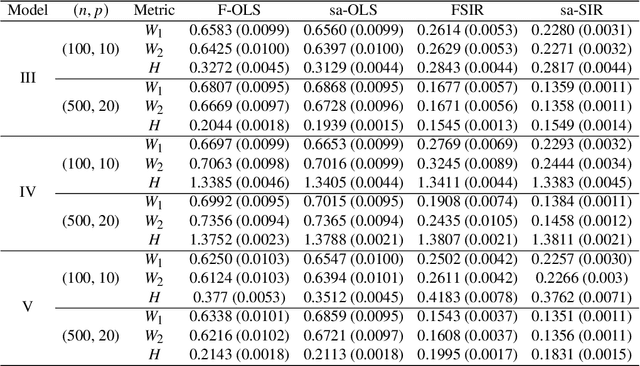 Figure 3 for On metric choice in dimension reduction for Fréchet regression
