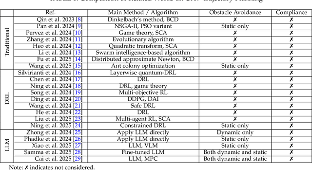 Figure 1 for Safe and Economical UAV Trajectory Planning in Low-Altitude Airspace: A Hybrid DRL-LLM Approach with Compliance Awareness
