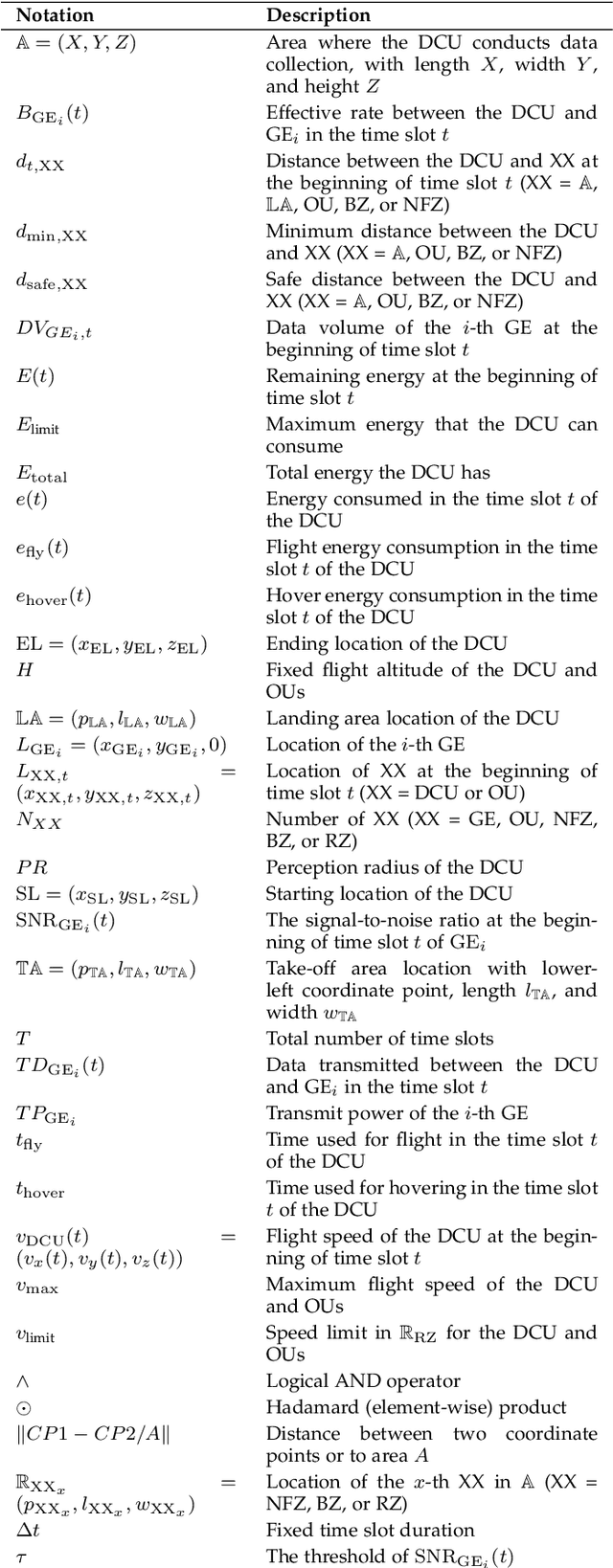 Figure 3 for Safe and Economical UAV Trajectory Planning in Low-Altitude Airspace: A Hybrid DRL-LLM Approach with Compliance Awareness