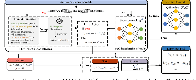 Figure 4 for Safe and Economical UAV Trajectory Planning in Low-Altitude Airspace: A Hybrid DRL-LLM Approach with Compliance Awareness