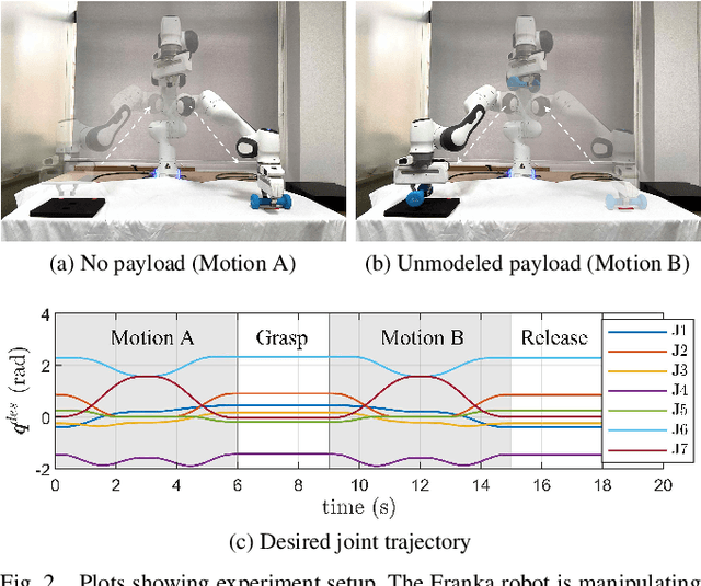 Figure 2 for Motion Control based on Disturbance Estimation and Time-Varying Gain for Robotic Manipulators