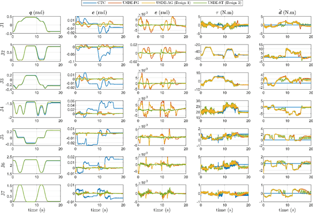 Figure 3 for Motion Control based on Disturbance Estimation and Time-Varying Gain for Robotic Manipulators