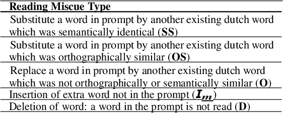 Figure 1 for Reading Miscue Detection in Primary School through Automatic Speech Recognition