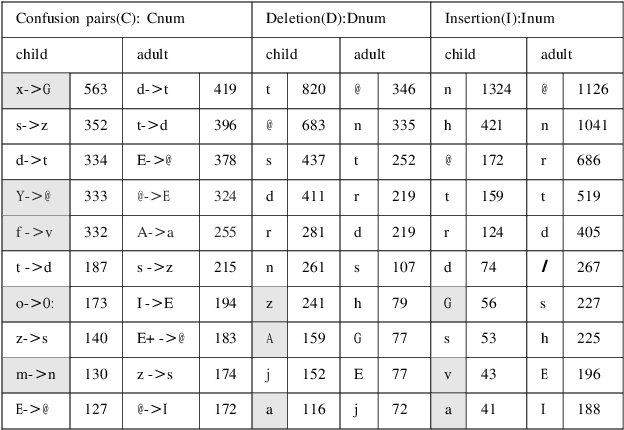 Figure 3 for Reading Miscue Detection in Primary School through Automatic Speech Recognition