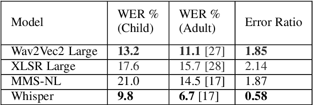 Figure 4 for Reading Miscue Detection in Primary School through Automatic Speech Recognition