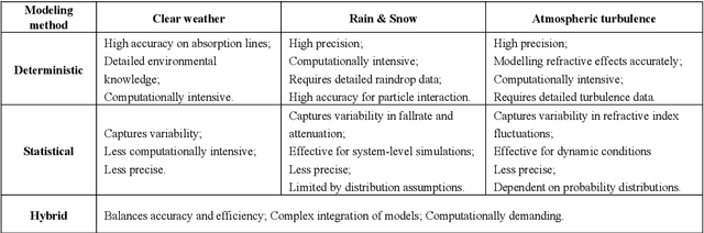 Figure 4 for Terahertz Channels in Atmospheric Conditions: Propagation Characteristics and Security Performance