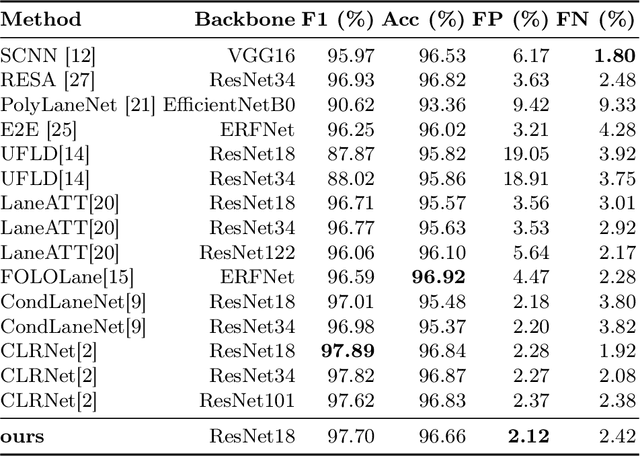 Figure 4 for Robust Lane Detection with Wavelet-Enhanced Context Modeling and Adaptive Sampling