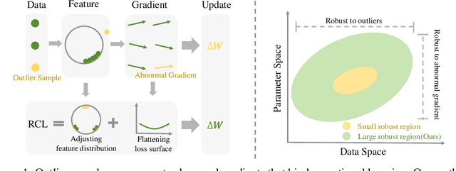 Figure 1 for Improving Data-aware and Parameter-aware Robustness for Continual Learning
