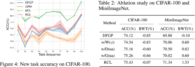 Figure 4 for Improving Data-aware and Parameter-aware Robustness for Continual Learning