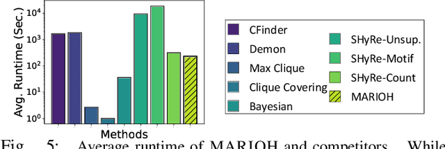Figure 4 for MARIOH: Multiplicity-Aware Hypergraph Reconstruction
