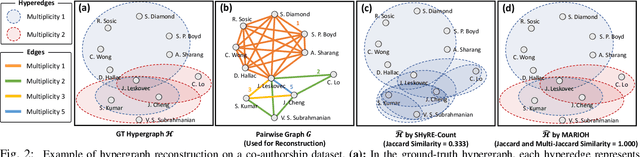 Figure 2 for MARIOH: Multiplicity-Aware Hypergraph Reconstruction