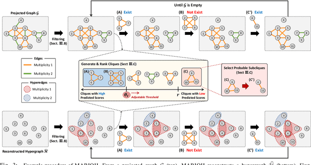 Figure 3 for MARIOH: Multiplicity-Aware Hypergraph Reconstruction