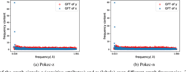 Figure 1 for Fairness-Aware Graph Filter Design