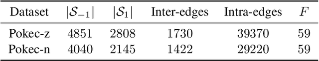 Figure 3 for Fairness-Aware Graph Filter Design
