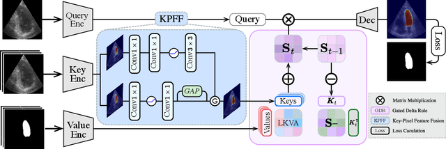 Figure 3 for GDKVM: Echocardiography Video Segmentation via Spatiotemporal Key-Value Memory with Gated Delta Rule