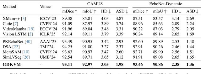 Figure 2 for GDKVM: Echocardiography Video Segmentation via Spatiotemporal Key-Value Memory with Gated Delta Rule